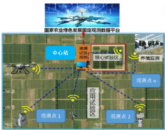 農業(yè)綠色發(fā)展長期固定觀測實驗站建設方案